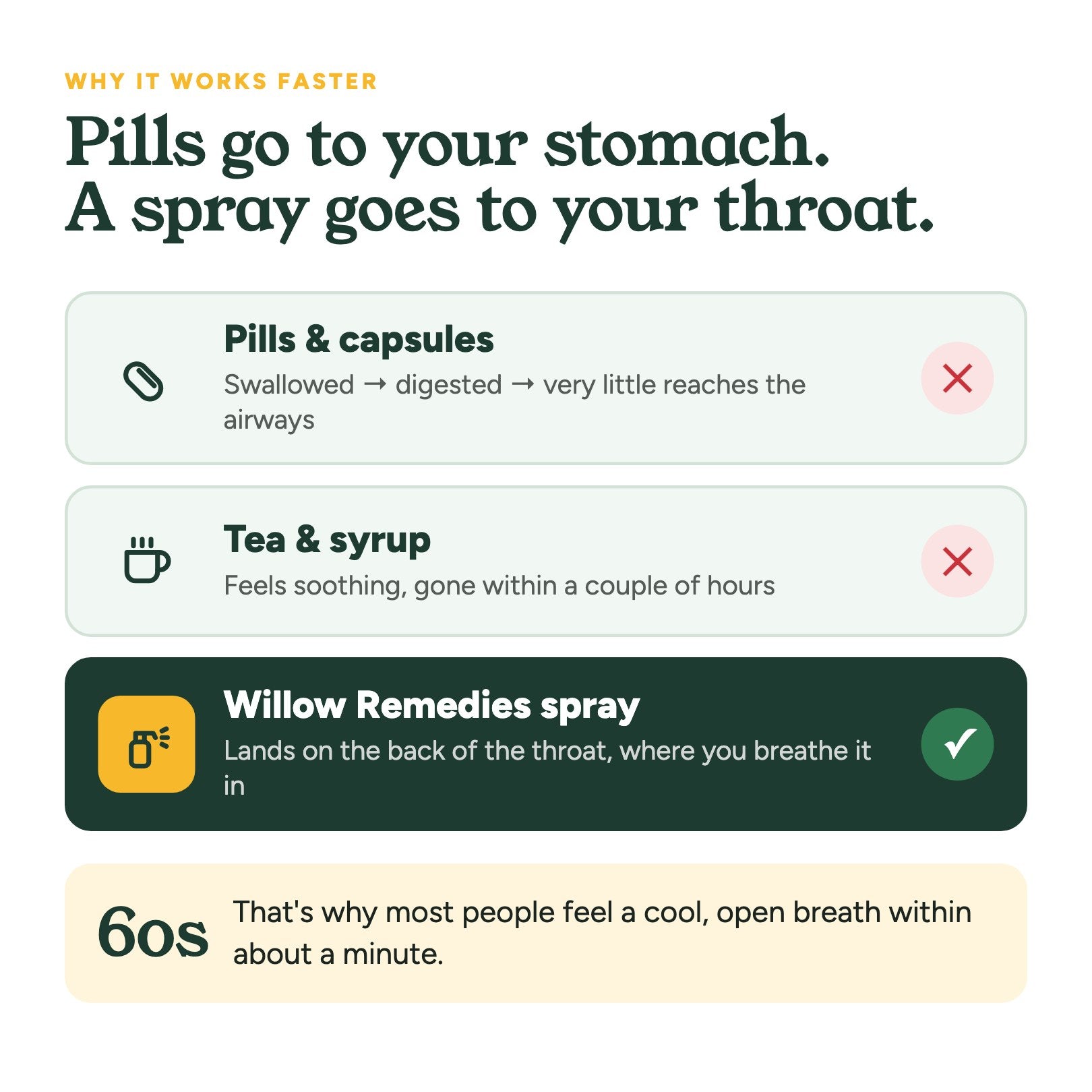 Why a spray works faster than pills or tea