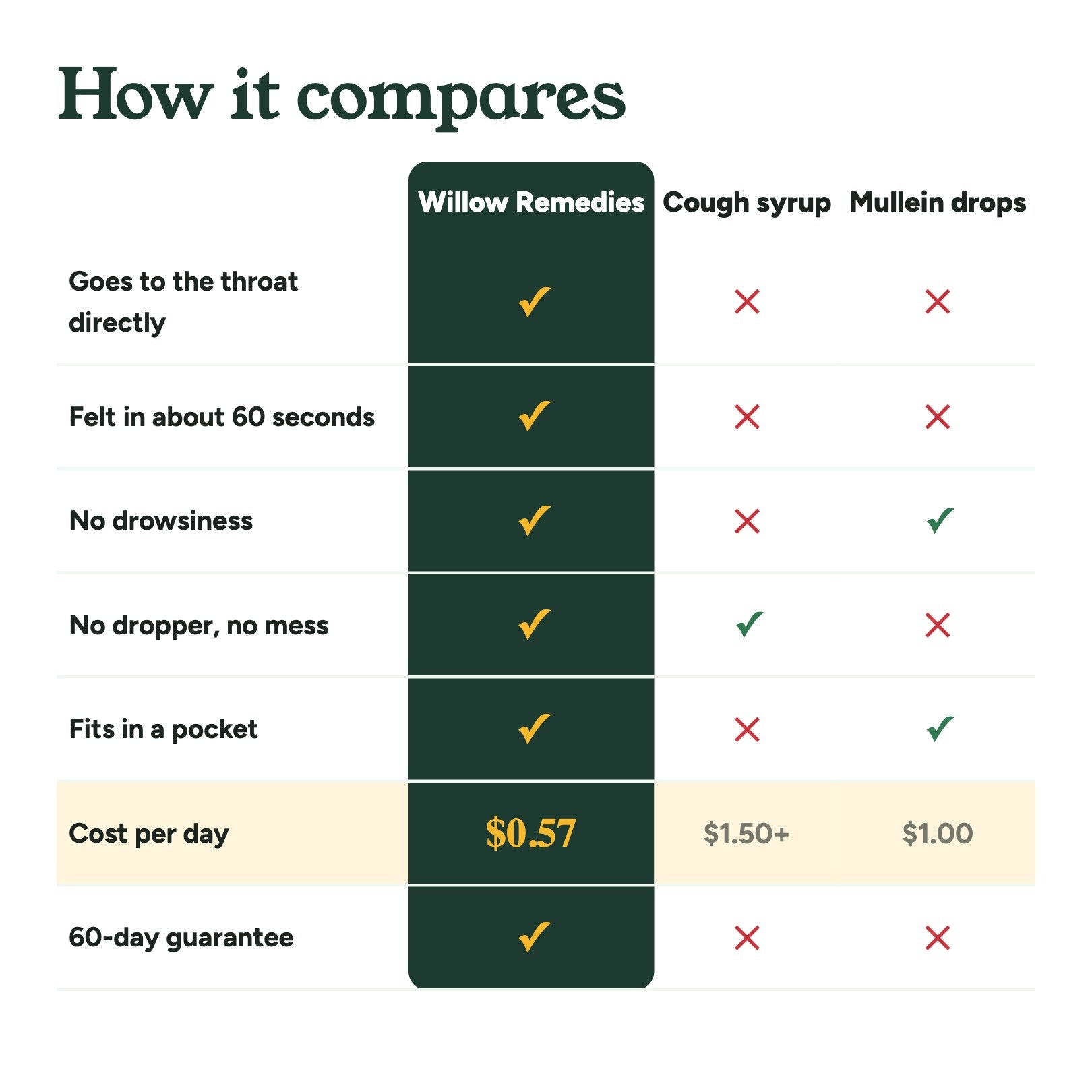 Willow Remedies compared with cough syrup and mullein drops